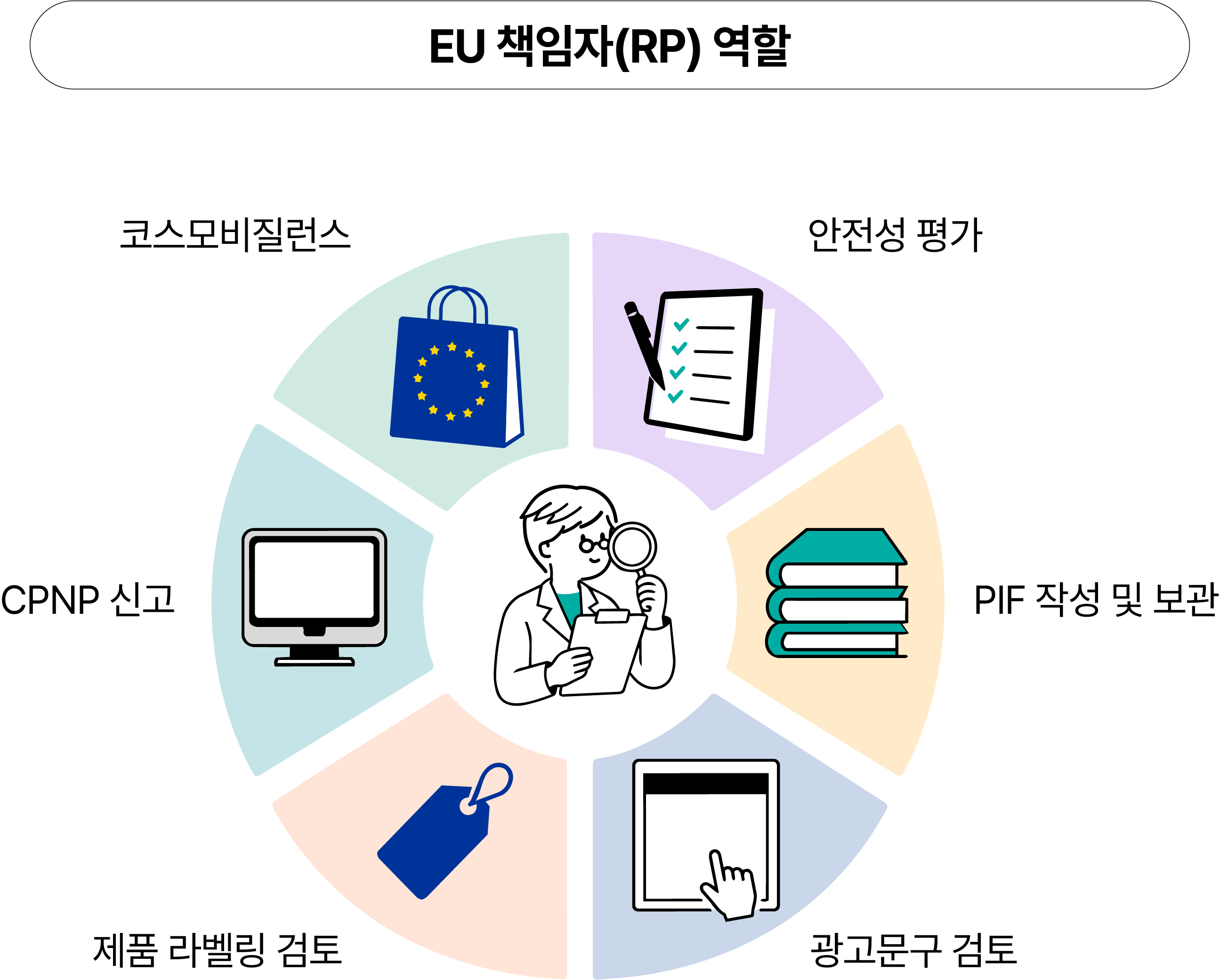 EU 화장품 수출, 제품보다 먼저 준비해야 할 것들