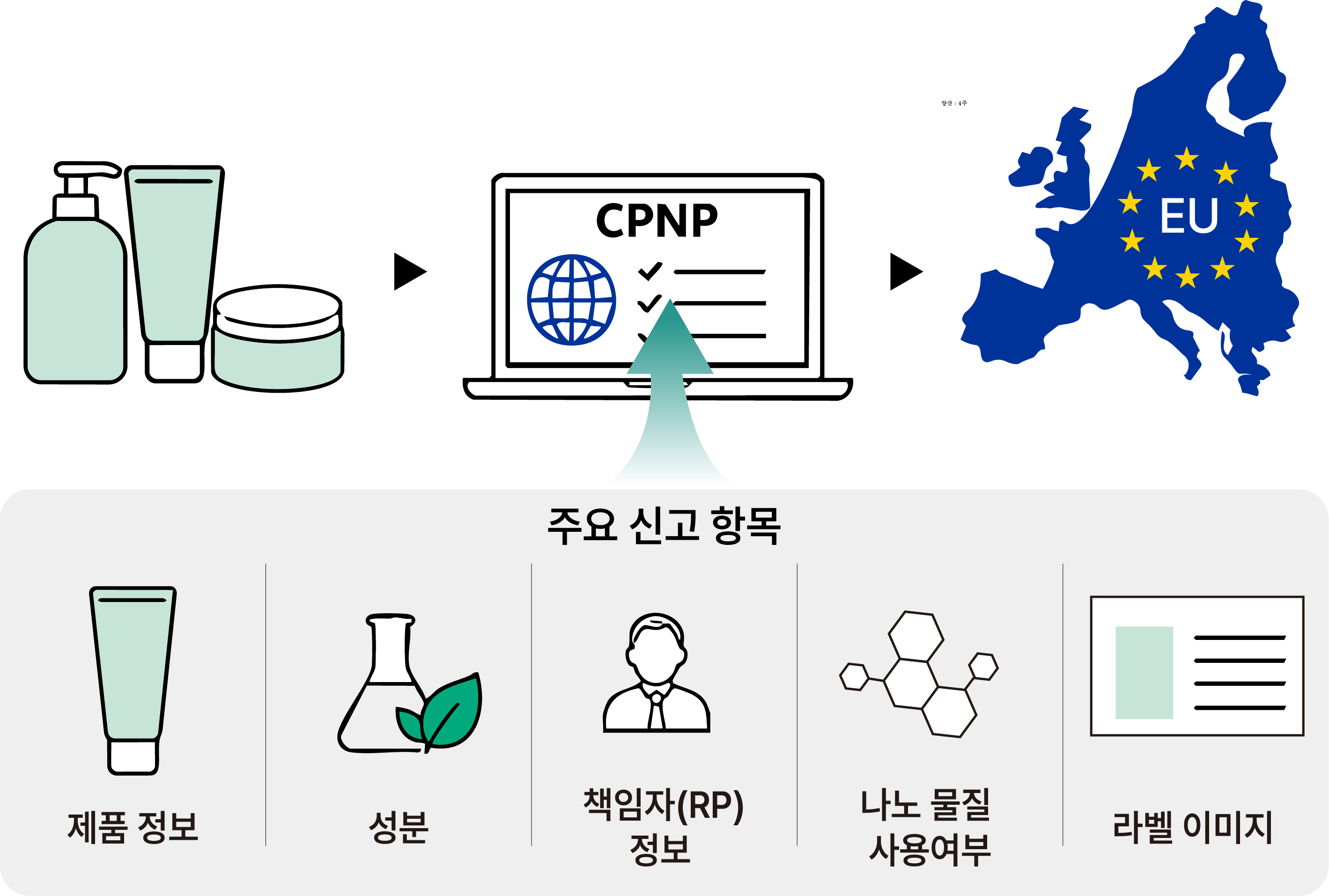EU 화장품 수출, 제품보다 먼저 준비해야 할 것들