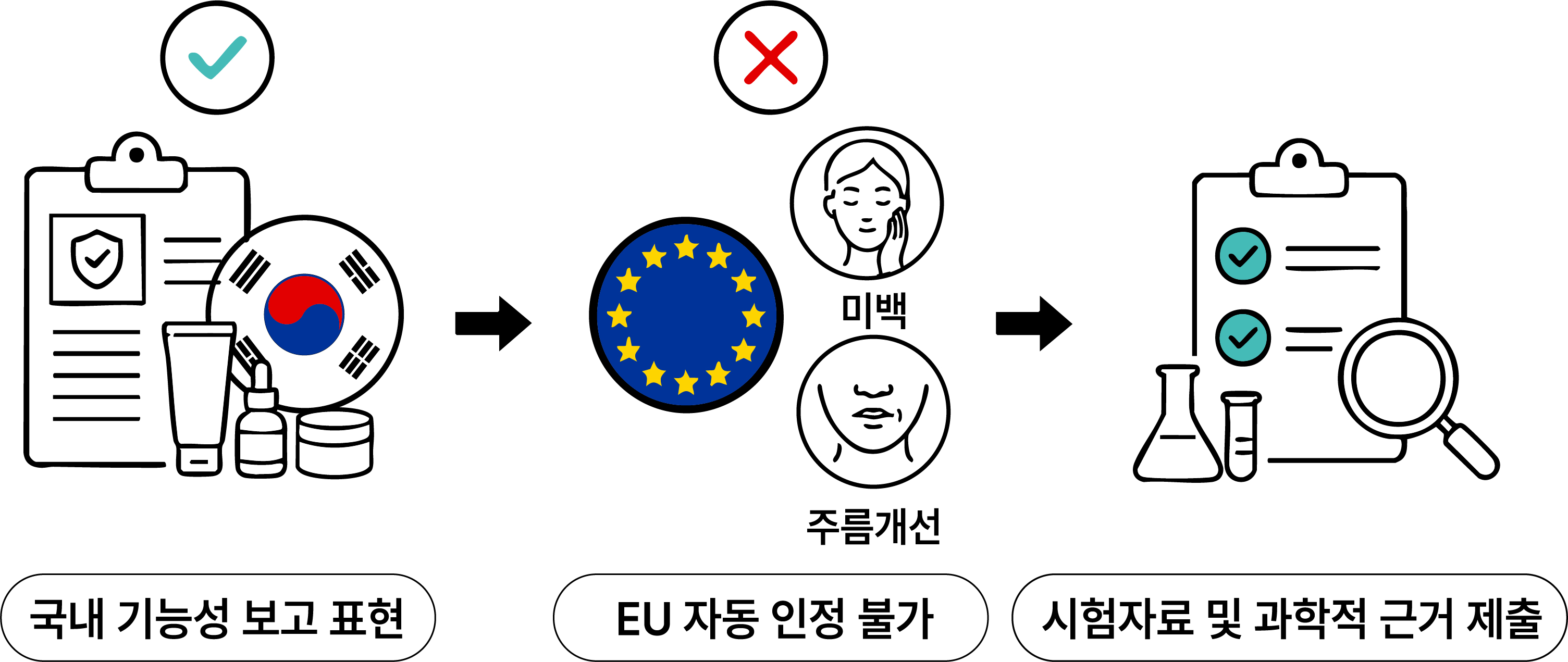 [실무 체크리스트] EU화장품 규제, 딱 5가지만 기억하세요!